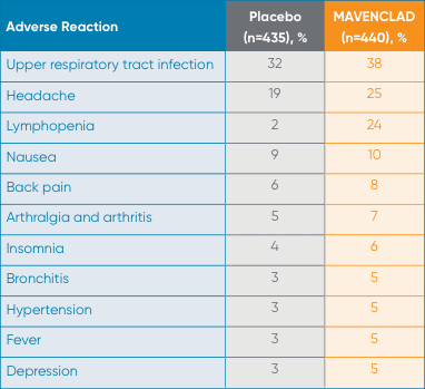 Chart of adverse reactions in CLARITY clinical trial for MAVENCLAD® (cladribine)